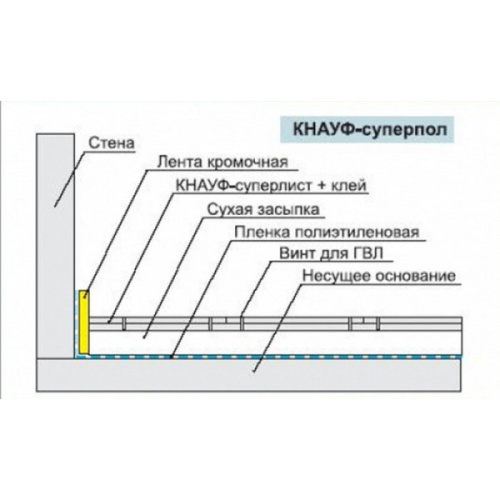Элемент пола Кнауф-суперпол ГВЛВ 1200х600х20 мм фото 4